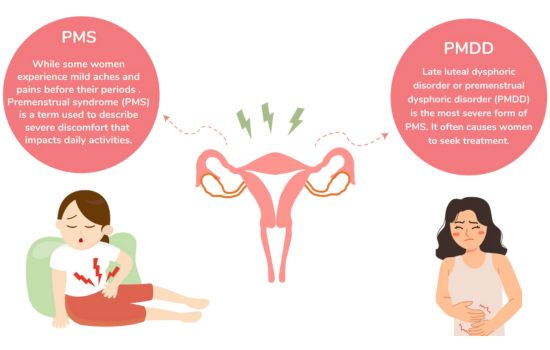 Premenstrual syndrome (PMS)